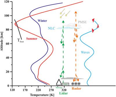 Physics in the mesosphere/lower thermosphere: A personal perspective